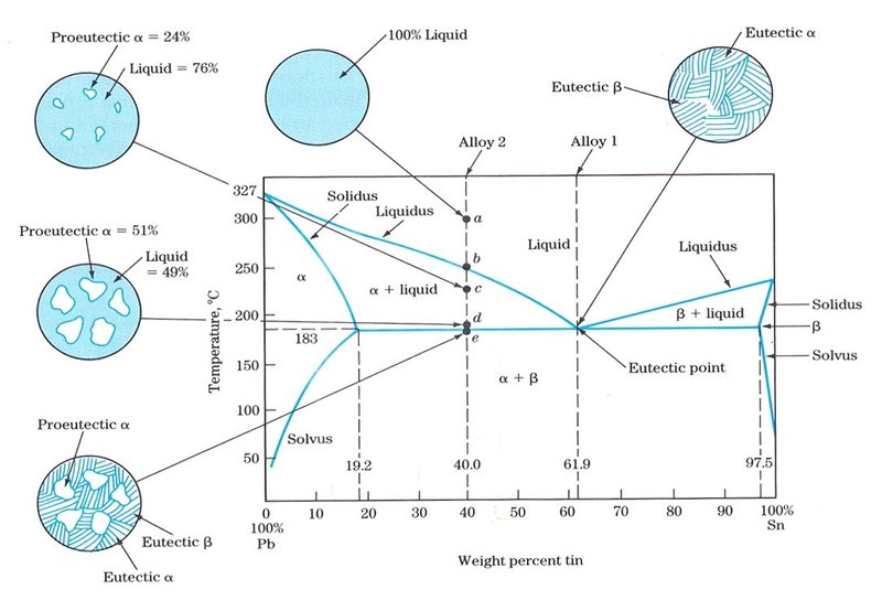 PDF) Solidification characteristic of cu-20%sn bronze alloys