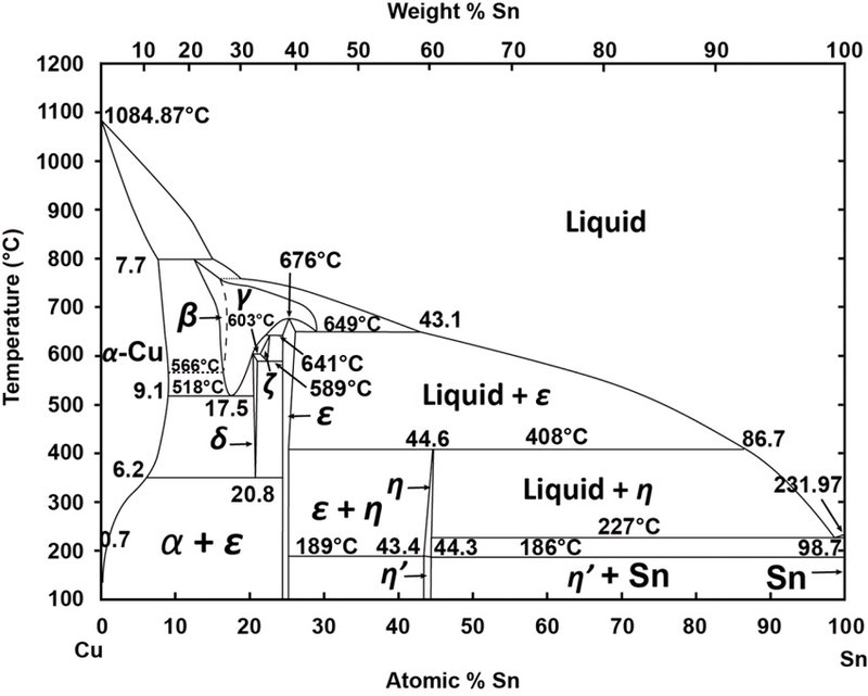 Copper Alloy Chart